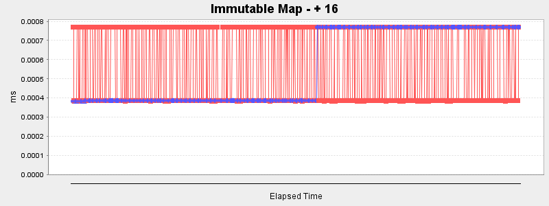 Immutable Map - + 16